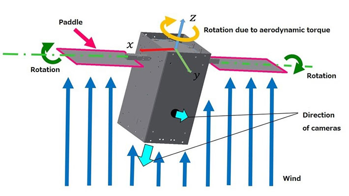 Image of CanSat during observation mission