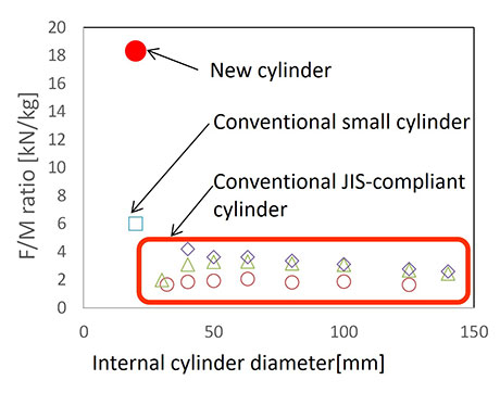 Figure 3. Comparing the new cylinder with existing cylinders