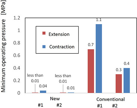 Figure 3. Comparing the new cylinder with existing cylinders