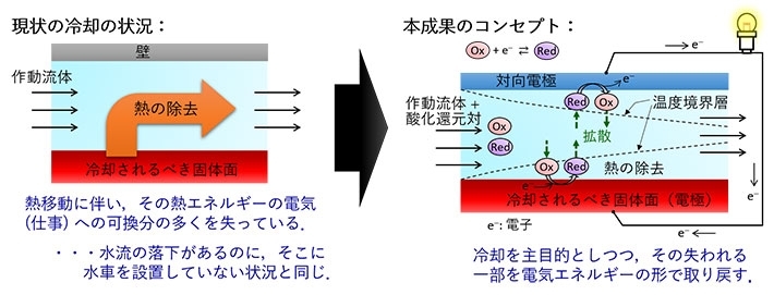 現状の冷却の状況と、その解決を行う本成果のコンセプトの模式図。