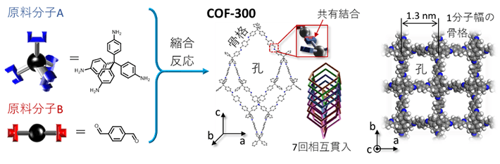図2 COF-300という3次元COFの形成とその骨格構造