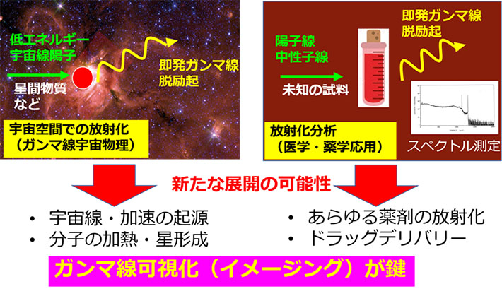 図2 宇宙における放射化（左）と放射化分析（右）