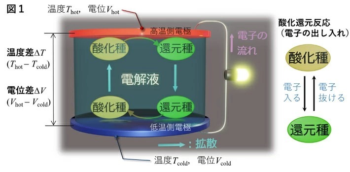 図1 熱化学電池とその原理の模式図。