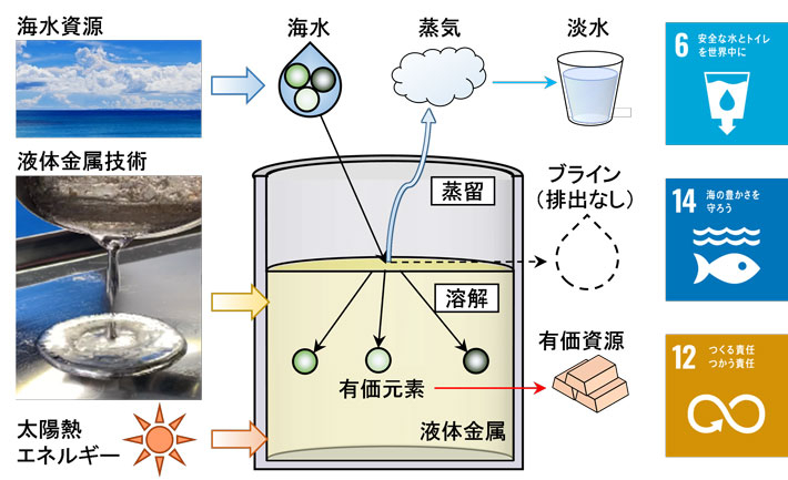 液体金属錫（Sn）流体を用いた海水淡水化と海水資源回収の原理