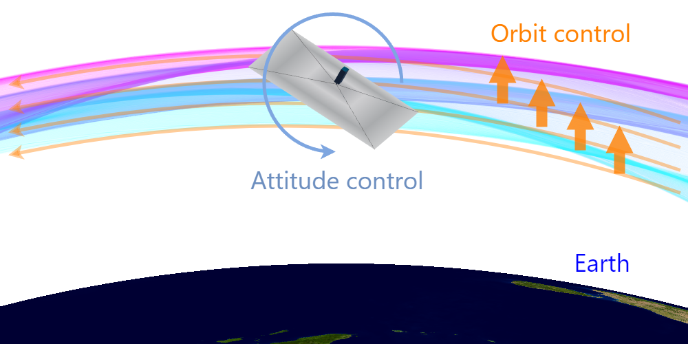 本ミッションにおけるソーラーセイルの姿勢・軌道制御のイメージ。色付きの帯はシミュレーションによる軌道を表し、色が軌道高度に対応している（水色: 低高度、紫色: 高高度）。