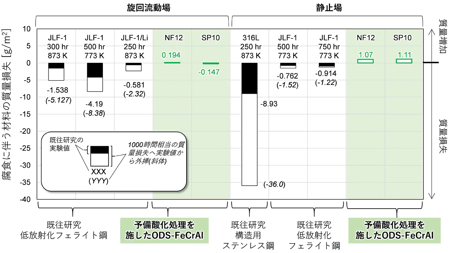 図2. 液体LiPb合金流動場（600℃）におけるFeCrAl-ODS合金の腐食による質量損失