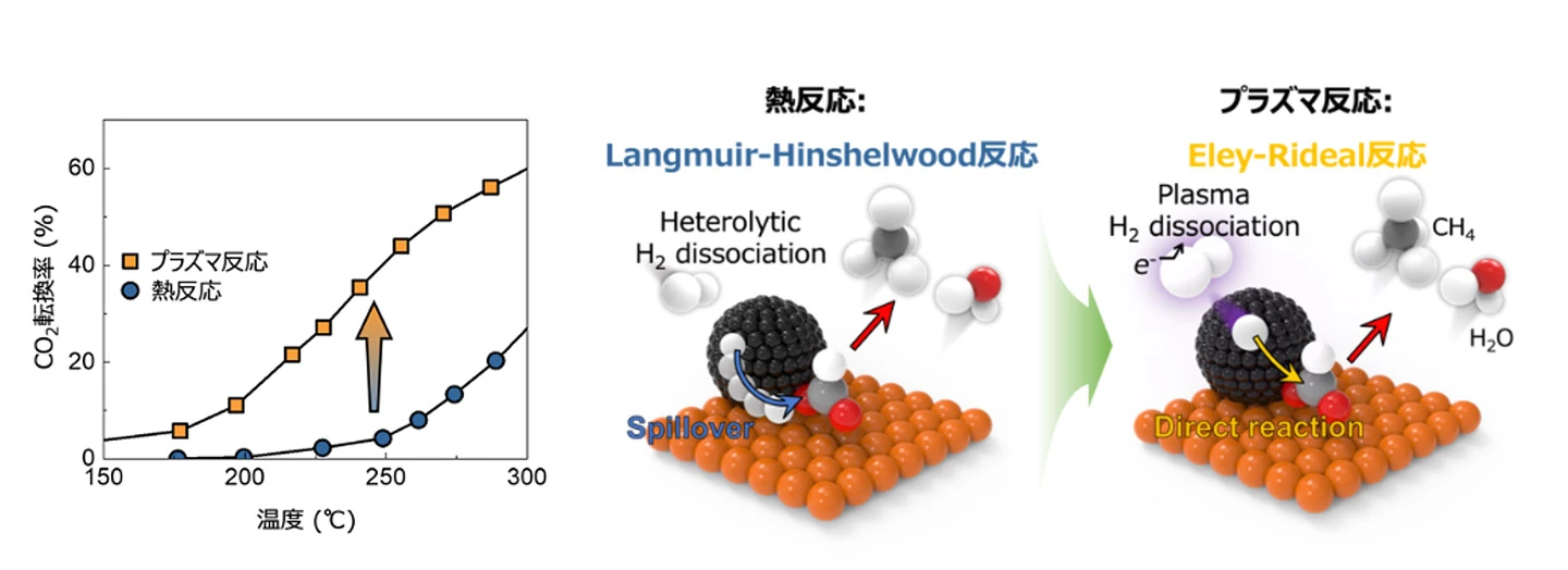 図. プラズマにより生成された水素原子の低温メタネーション反応促進の模式図。熱反応においては、触媒（黒い球の集合）上で水素分子（H<sub>2</sub>）が不均一（heterolytic）に解離（dissociation）し、生成された水素原子が順に移動して反応が起きる。一方プラズマ反応では、生成されたフリーラジカル状態の水素原子が吸着種と直接反応してメタンが生成される。