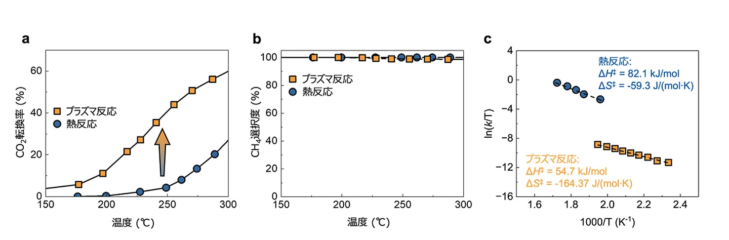 図1.（a）熱反応と比べ、プラズマ反応ではCO<sub>2</sub>転換率が大きく上昇する。（b）熱反応とプラズマ反応とで、CH<sub>4</sub>選択率に差は見られない。（c）アイリングプロットの傾きと縦軸の切片から、それぞれ活性化エンタルピー（Δ<i>H</i><sup>‡</sup>）と活性化エントロピー（Δ<i>S</i><sup>‡</sup>）の値が求められる。k：反応速度定数、T：触媒温度。