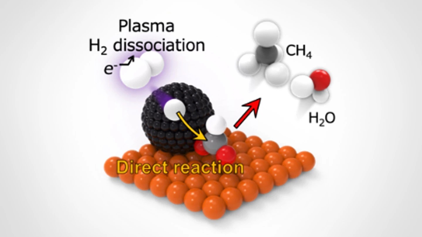 プラズマで生成した水素原子による「メタネーション反応」の低温活性化に成功