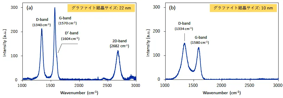 図4. ラマン散乱スペクトル：（a）プラズマ反応で合成したコイル状カーボンブラック、（b）市販されている高電気伝導性カーボンブラック（ファーネスブラック）。