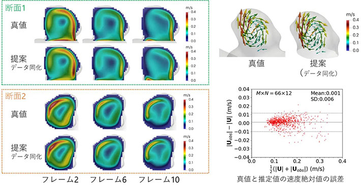 図2. 疑似データを用いた数値実験結果（掲載論文より一部図を改変して引用）