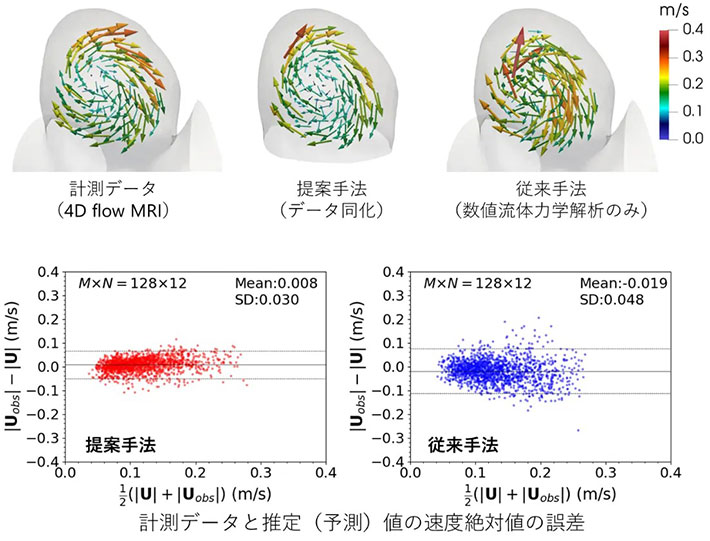 図3. 実臨床データに対する、提案手法と従来手法により推定した動脈瘤内の血流速度の比較（掲載論文より一部図を改変して引用）