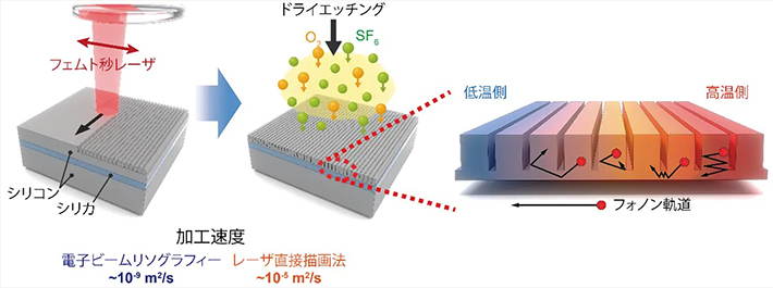図1. レーザ直接描画法とドライエッチングによるナノ周期構造の形成とフォノンの振る舞い