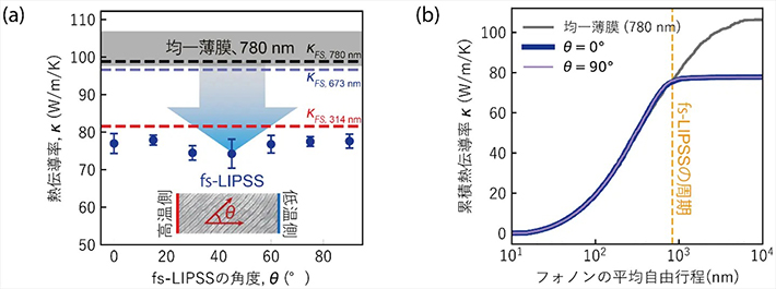 図3. (a)熱伝導率測定結果(a)、(b)モンテカルロシミュレーションにより見出された累積熱伝導率とフォノンの平均自由行程の関係