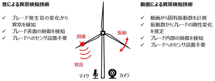 風力発電ブレード異常検知技術の概要