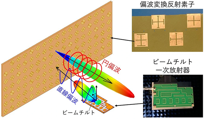 図3. ビームチルト一次放射器と偏波変換反射素子
