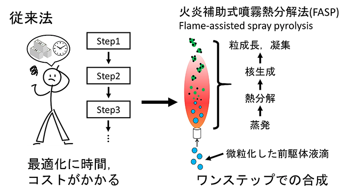 図1. 従来法と火炎補助式噴霧熱分解法（FASP）の比較