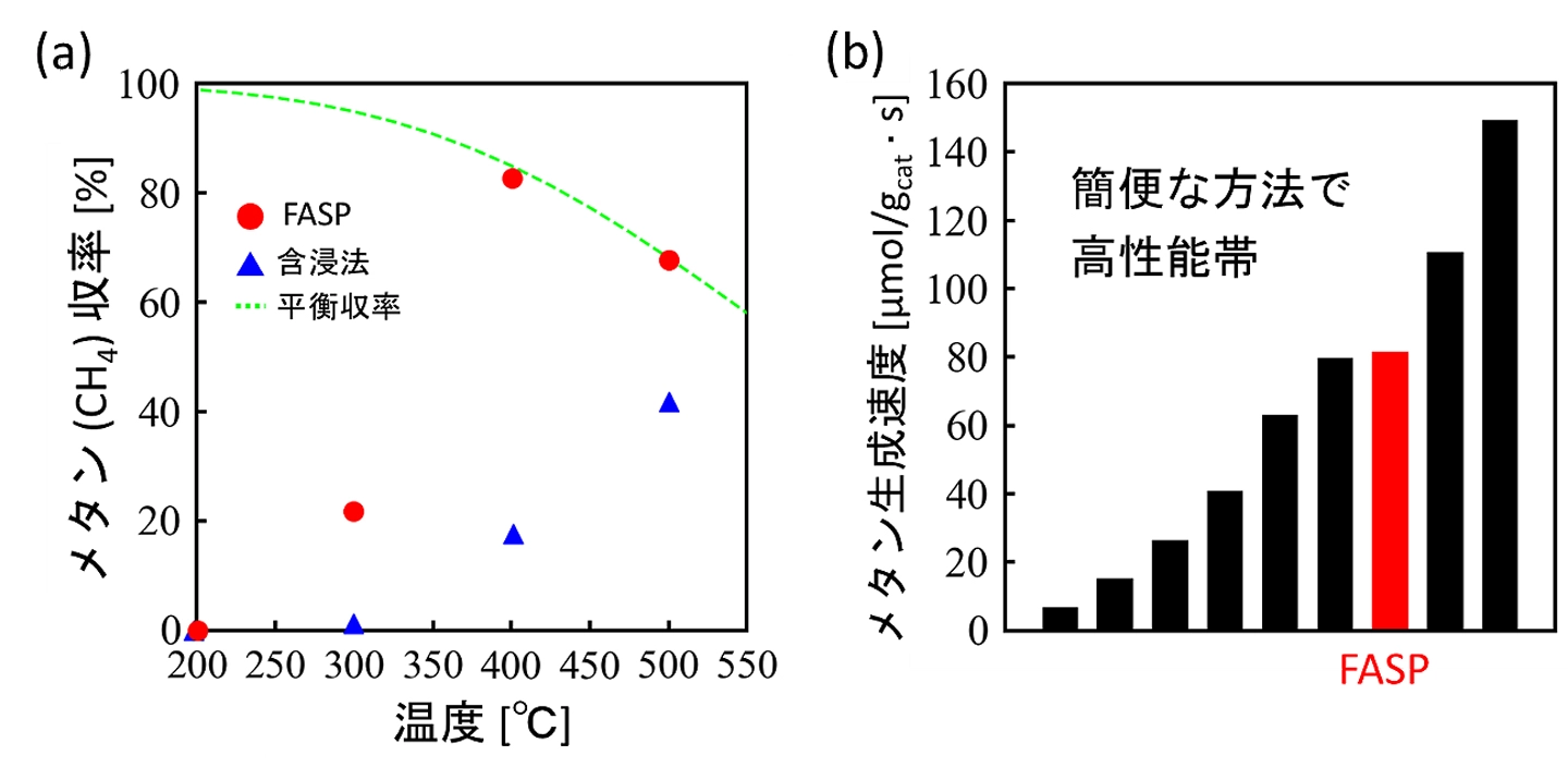 図3. （a）CO<sub>2</sub>メタネーション試験結果、（b）既存のNi/CeO<sub>2</sub>触媒とのメタン生成速度比較