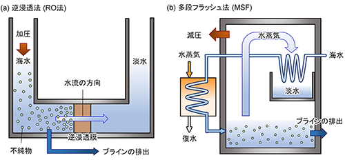図3. 海水淡水化プラントの原理、（a）逆浸透膜法（RO法）、（b）多段フラッシュ法（MSF法）