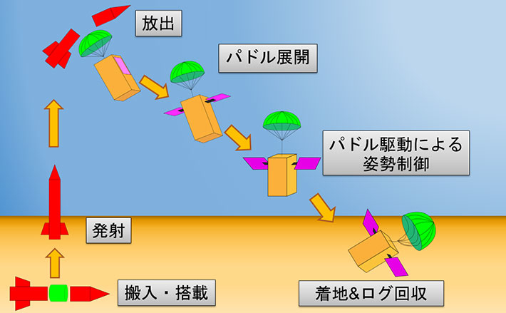 ミッションのイメージ図