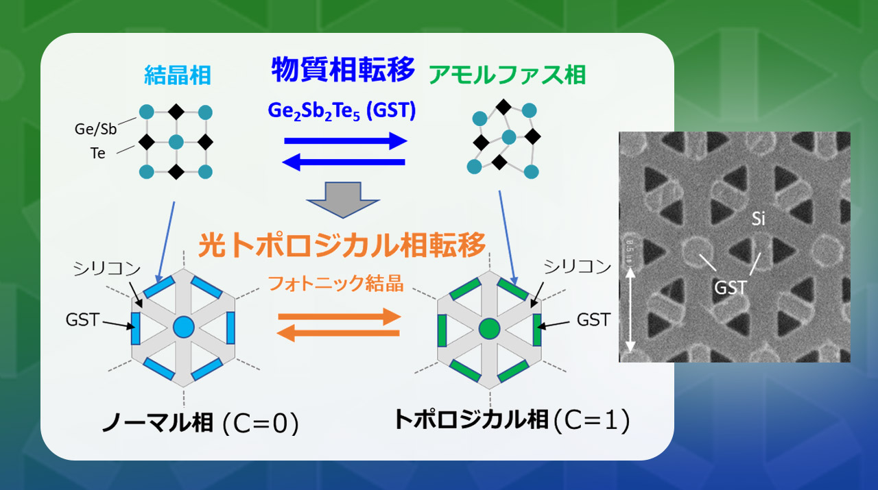 物質の相転移を用いて、光のトポロジカル相転移を世界で初めて実現