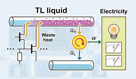 電子デバイスの廃熱から高効率に熱電変換する技術を開発