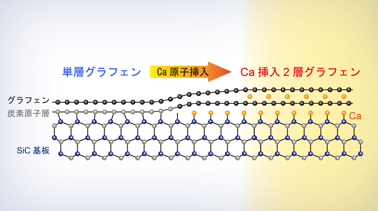 グラフェン原子層にカルシウム原子を挿れると特異な超伝導が発現