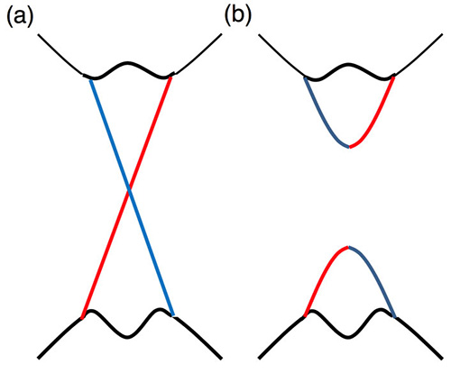 スピン偏極した質量のないディラック電子（a）およびギャップの開いたスピン偏極ディラック電子（b）。赤と青は異なるスピンの向きを持っていることを表している。