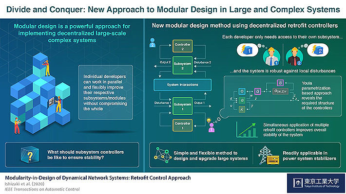 A theoretical framework for the optimal distributed control of large-scale, complex systems of systems such as power systems.