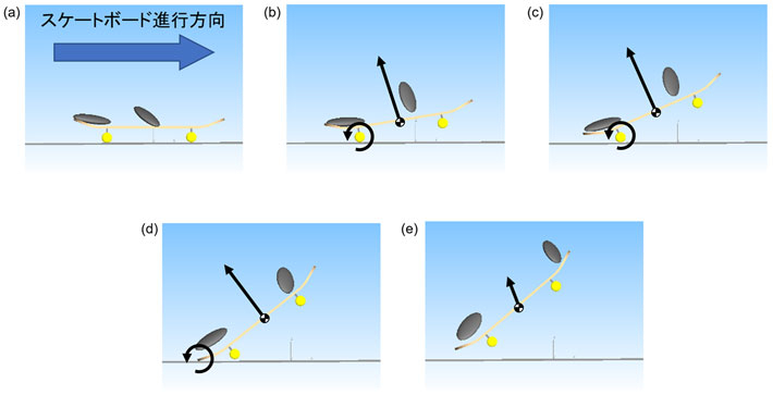 図1 シミュレーションにより再現されたオーリーのジャンプ（横から見た図。画面左側から右側に進行）。 