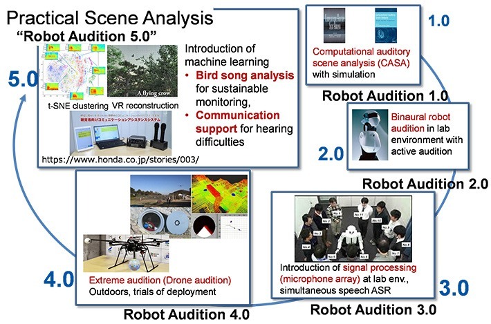 研究成果の概要図：ロボット聴覚研究の変遷