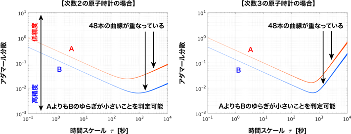 図2 次数2の原子時計（左）と次数3の原子時計（右）のアダマール分散の曲線（原子時計AよりもBの時刻ゆらぎが小さい）