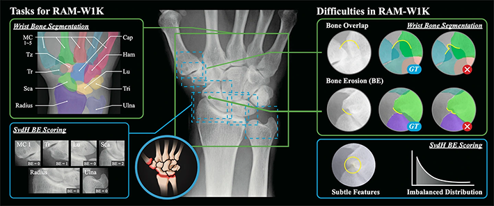 図3. 公開されたマルチタスクデータセットとAIベンチマーク。