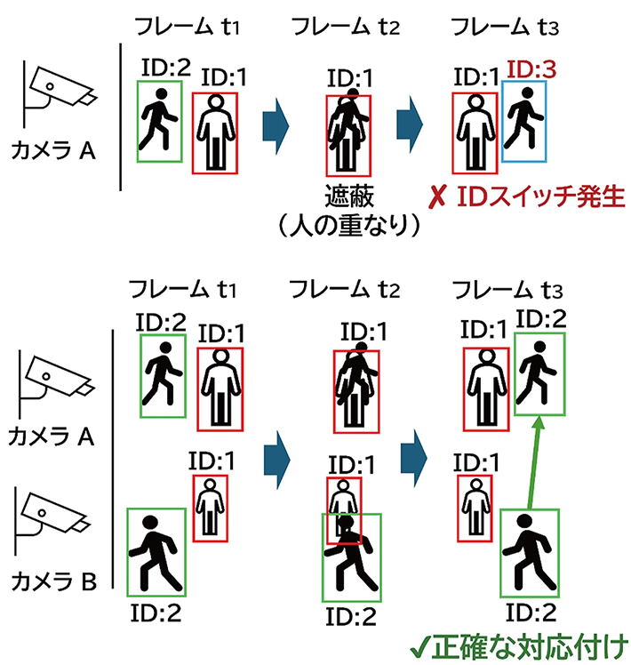 図1. 単一カメラと複数カメラによる人物追跡の違い