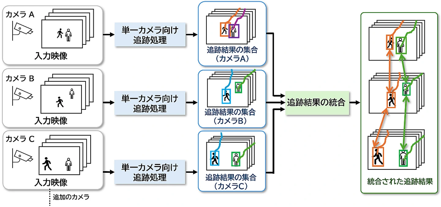 図2. 提案手法全体の処理の流れ：各カメラの映像（左）はそれぞれ単一カメラ向けの追跡処理にかけられ、複数の短い追跡結果（トラックレット）となる。その中から最も長く安定しているトラックレットを選び、他カメラのトラックレットと位置関係・見た目の両方で照合し、同一人物と判定されたものを統合していく（右）。