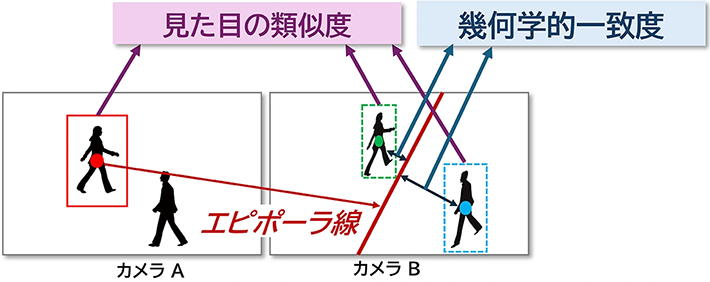 図3. 幾何学的一致度と見た目の類似度を算出する処理の流れ。カメラAで検出した人物（赤枠）を基準に、別カメラで検出された候補（緑枠、青枠）のそれぞれについて、位置関係のずれ（エピポーラ線からの距離）と見た目の類似度を並行して計算し、最後に両者を統合して最終的な類似度を求める。