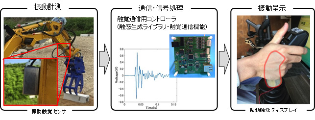 振動情報を用いた接触情報の伝達システムの例