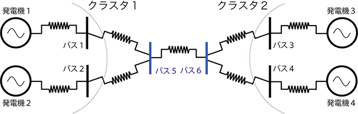 図1. バス（連結点）に関して対称な電力ネットワーク例。4つの発電機と6つのバス（連結点）で構成される電力ネットワーク。発電機1と2およびそれらが連結するバス1と2はバス5に関して対称なネットワークとなっている。同様に、発電機3と4およびバス3と4はバス6に関して対称となっている。2組の対称な発電機群とバス群がクラスタ1と2として示されている。