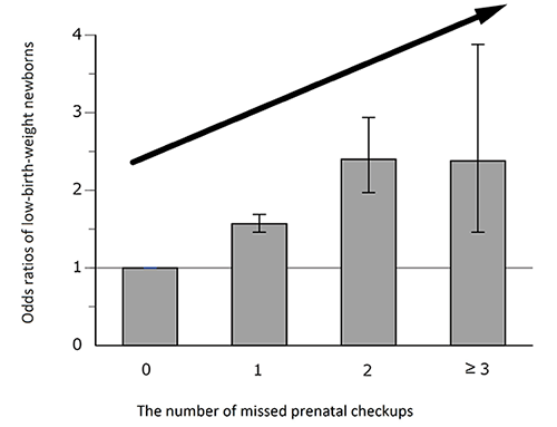 Figure 2 Odds ratios (95% CIs) for cases of low birth weight (< 2,500 g) according to the number of missed prenatal checkups. There is increasing evidence that missing prenatal checkups is associated with a higher risk of infants having low weight at birth, which, in turn, can lead to serious health problems.