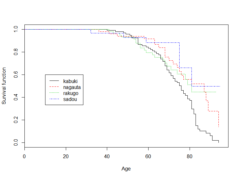 図1. 1901年以降生まれのサンプルに限定して生存率を示した（横軸年齢、縦軸生存率、Kaplan-Meier法による）。歌舞伎役者（黒線）の生存率が若い年齢から低下することが分かる（Hayashi and Kezuka, Lifespan of Japanese traditional artists Harvard Dataverse, V1, 2020 より作図）