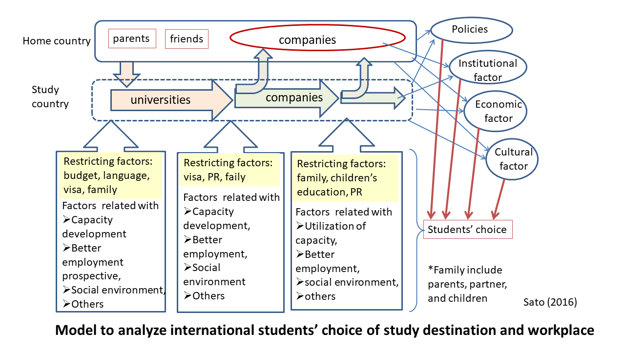 2. Model to explain international students' choices