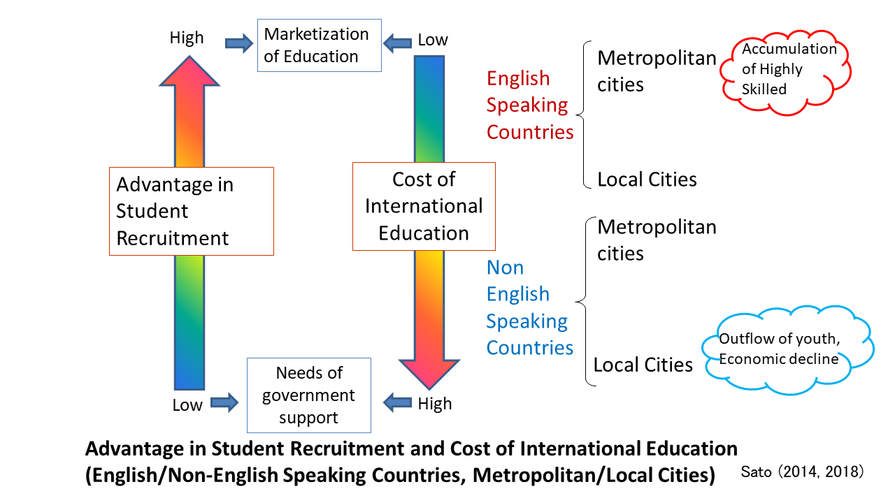 Fig.3 Disadvantage of non-English speaking countries