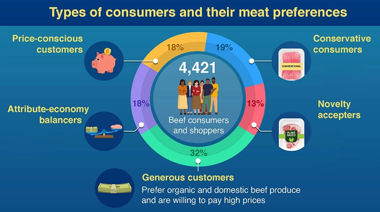 Consumer Preferences for Sustainably Produced Meat and Meat Substitutes in Japan