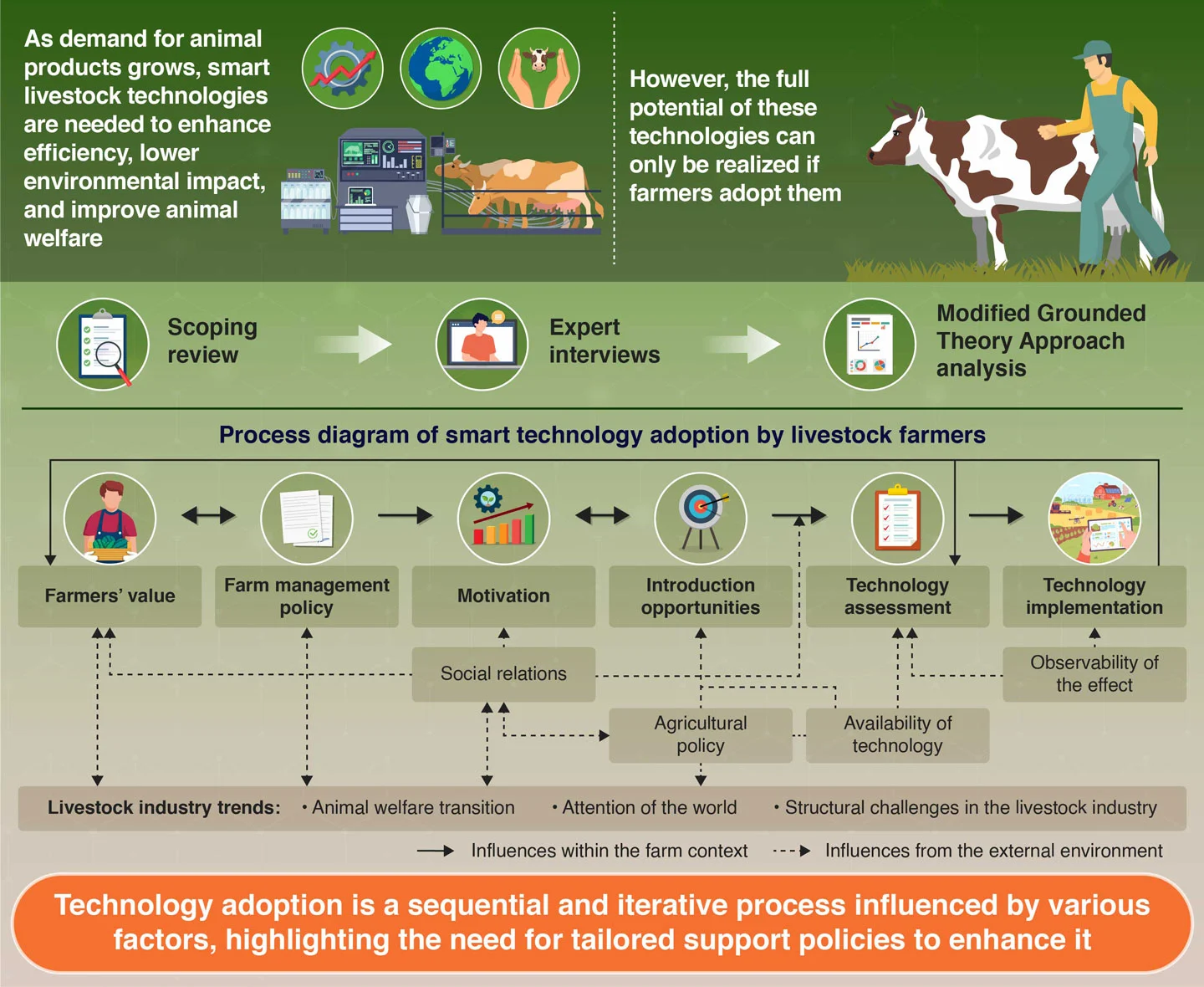 From Conservatism to Innovation: The Sequential and Iterative Process of Smart Livestock Technology Adoption in Japanese Small-Farm Systems