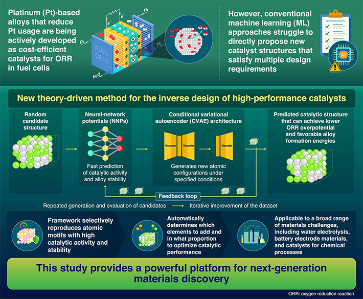 Artificial Catalyst Generation for the Oxygen Reduction Reaction using Conditional Variational Autoencoder and Atomistic Calculations
