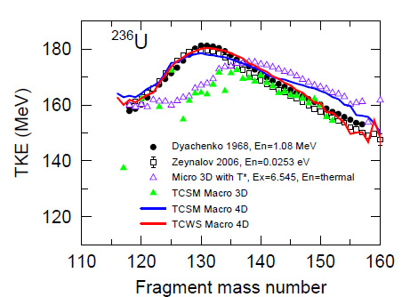 Figure 2. Comparison of TKE (Total Kinetic Energy) distributions. Note the close match between the results of TCWS 4D (the new model discussed here) and the observed empirical results by Dyachenko et al. and Zeynalov et al.