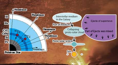 Technetium-98 nuclear cosmochronometer synthesized by supernova neutrinos