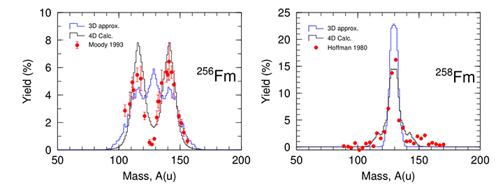 Experimental and calculated data for the fission products of 256Fm and 258Fm