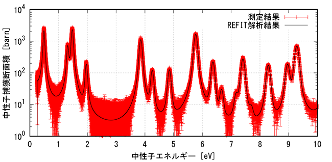 <sup>237</sup>Npの中性子捕獲断面積の10eVまでの拡大図。特定の中性子エネルギーで断面積が大きくなる共鳴と呼ばれる現象を起こします。