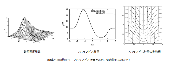（左）確率密度関数、（中央）マハラノビス計量、（右）マハラノビス計量の測地線